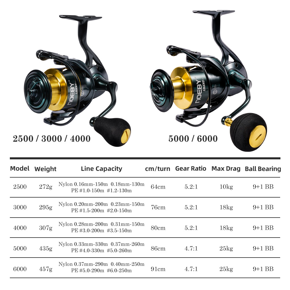 Noeby İplik Balıkçılık Reel 30 - Surf Reel incelemesi ve fiyatı